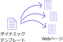 ダイナミックテンプレートのイメージ