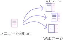 分離htmlファイルのイメージ